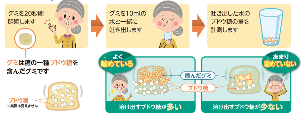 1. 噛む力（咀嚼能力）のチェック