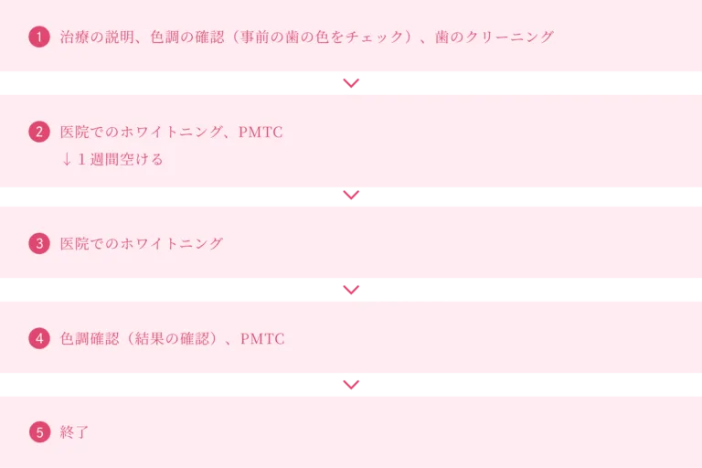 オフィスホワイトニング流れ